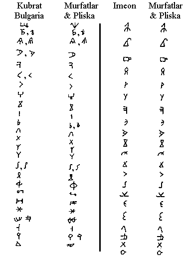 Comparison of the alphabets